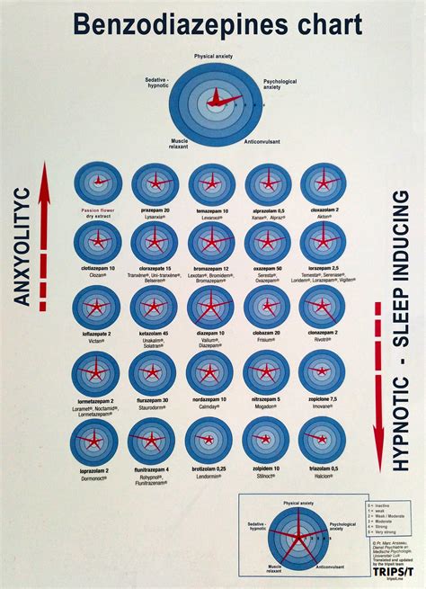 Benzodiazepine Comparison Chart