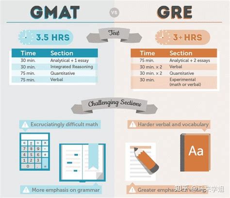 Gre和gmat哪个简单？ Gre与gmat的区别？ 知乎