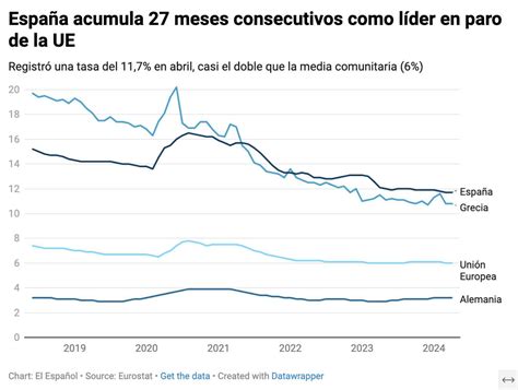 Espa A Acumula Meses Consecutivos Como L Der En Paro De La Ue Con