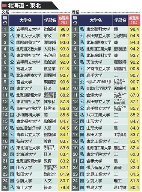 2013年版｢大学就職率ランキング｣ベスト100 理系強し、薬学部がトップ10を独占 リーダーシップ・教養・資格・スキル 東洋経済オンライン