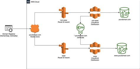 Hosting A Secure Static Website On AWS S3 Using Terraform Step By Step