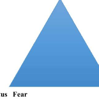 Conflict triangle Hostility | Download Scientific Diagram