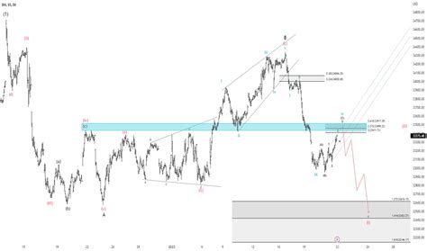 Dow Jones Industrial Average Chart — TradingView