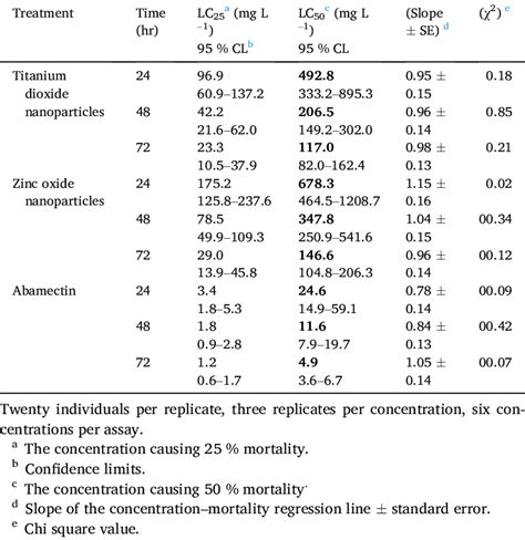 Toxicity Of Tio 2 Nps Zno Nps And Abamectin To Tetranychus Urticae Download Scientific Diagram