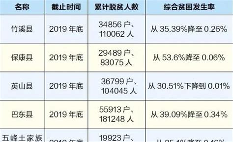 湖北這5個深度貧困縣「摘帽」 人人焦點