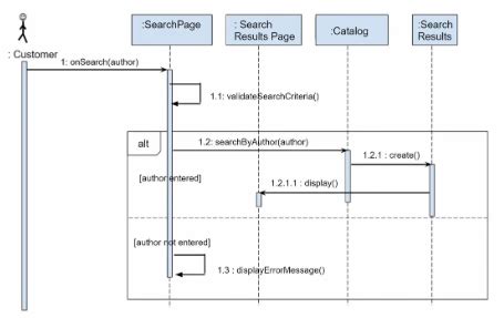 Uml Sequence Diagrams Flashcards Quizlet