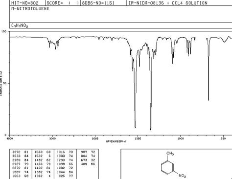 3-Nitrotoluene(99-08-1) 1H NMR spectrum