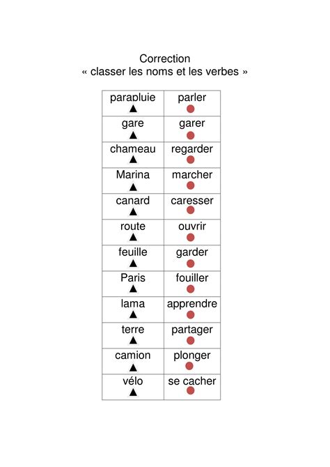 distinguer les noms et les verbes Célia fait sa classe