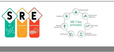 What Is Sre Site Reliability Engineering And Use Cases