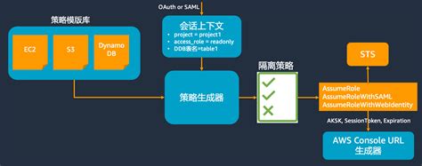 多云身份管控平台构建第二篇 基于动态策略实现Auth0与亚马逊云控制台的权限集成 亚马逊AWS官方博客