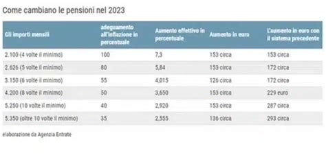 Gennaio 2023 Ecco Le Tabelle Definitive Della Rivalutazione Delle Pensioni