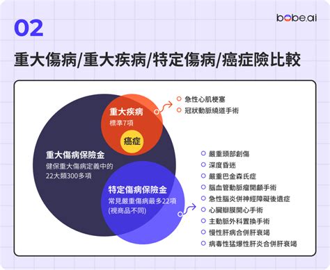 癌症險、重疾、重大傷病險的差異？防癌要保哪種？ Bobeai