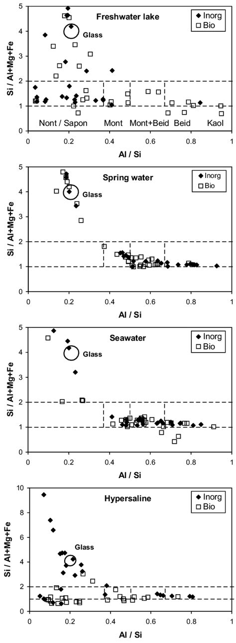 Plots Of Alsi Vs Sialmgfe Ratios In Silicate Particles From