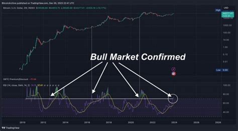 ビットコインの時価総額がテスラやバークシャー上回る9位まで浮上、金（ゴールド）市場の116に迫る