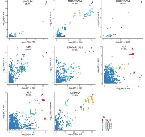 Colocalization Signals Loci Were Selected For Colocalization Analysis