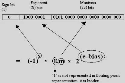 Ieee Floating Point Multiplication Addition Division