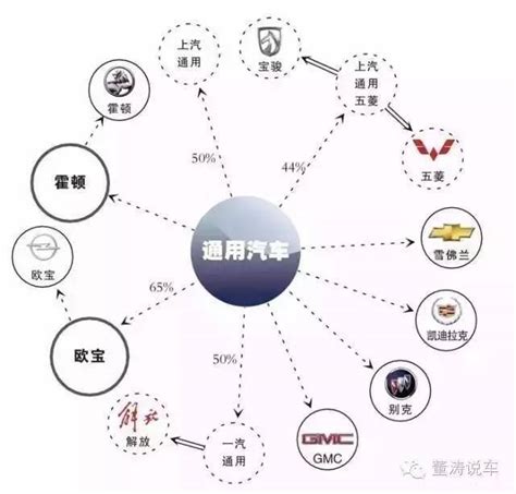 几张图让你看明白汽车品牌的从属关系凤凰网汽车凤凰网