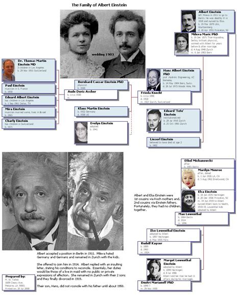 Albert Einstein Family Tree