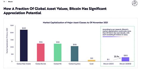 Cathie Woods Ark Sees Bitcoin Price Rising Above 1m By 2030 Benzinga