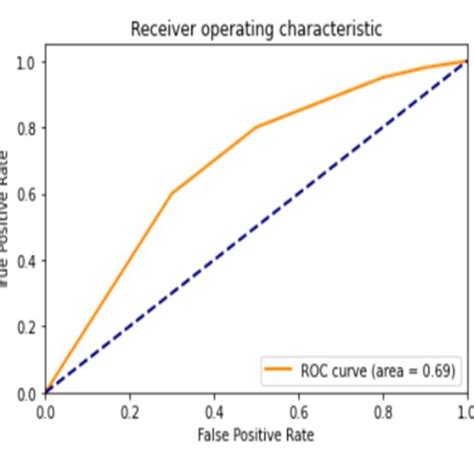 Roc Curve Showing The Trade Off Between Tpr And Fpr The Curve Started