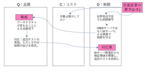 プロジェクトマネージャー 事業環境の変化への対応【論文の書き方】（令和4年秋問1）｜スタディルーム By Rolerole