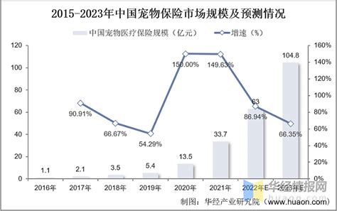 2022年中国宠物保险行业发展历程、上下游产业链分析及发趋势 原文标题：2022年中国宠物保险行业发展现状分析，险来减轻医疗负担，成为养宠人的