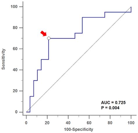 Receiver Operating Characteristic Roc Curve Analysis Showed The Download Scientific Diagram