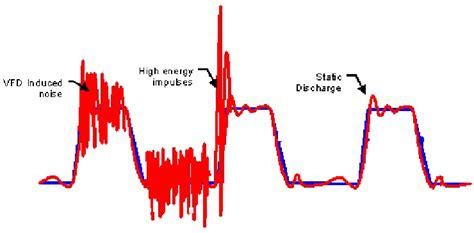 Electrical Noise Can Come From Anywhere