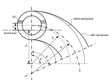 Differential Of Circular Section And Spring Back Diagram Of Bending