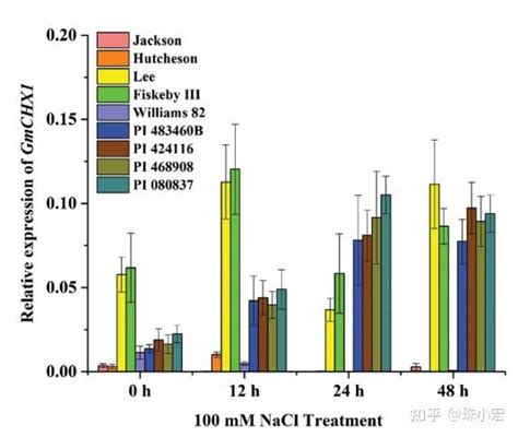 Journal Of Experimental Botany Gmchx1启动子中一个新的自然变异调节盐胁迫下gmchx1的表达，提高大豆的耐盐性