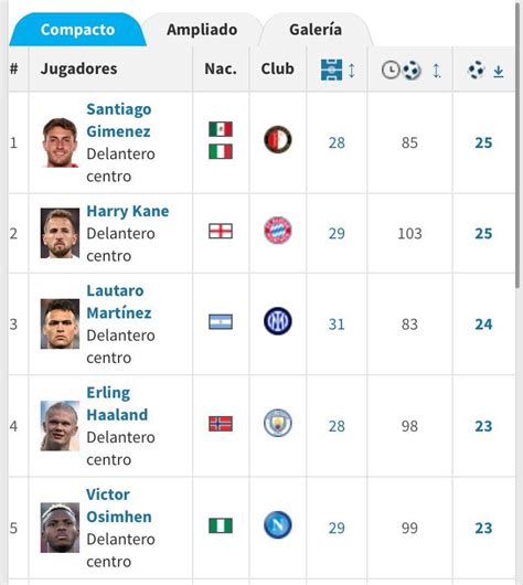 El mexicano Santiago Giménez se mete entre los mejores goleadores del