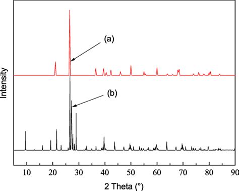 Comparison Of Simulated And Calculated X Ray Diffraction Xrd