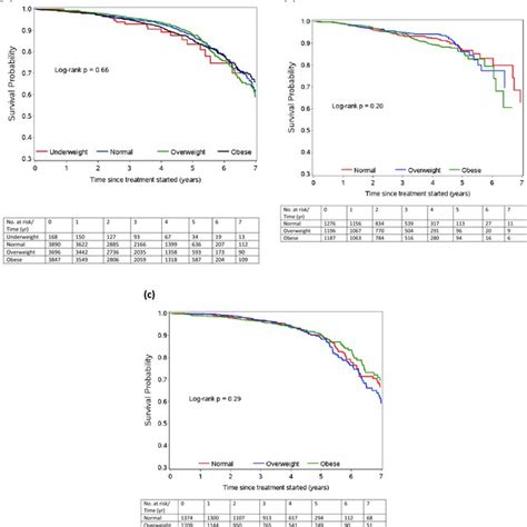 Kaplan Meier Curves For Overall Survival For A Overall Bmi Cohort B Download Scientific Diagram