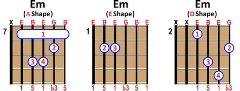 How To Play E Minor Em Chord On Guitar Ukulele And Piano