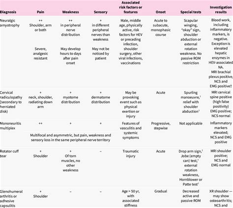 Differential Diagnosis Of Neuralgic Amyotrophy 13 Download