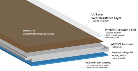 Structure Of Wpc Spc Flooring