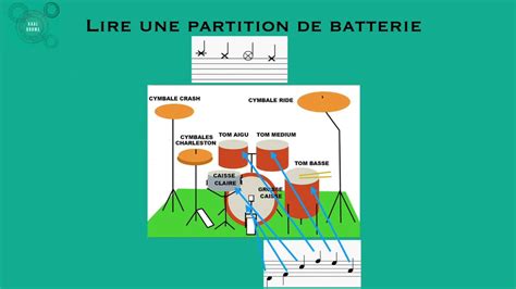 Debutant Savoir Lire Une Partition En Minute Batterie Youtube