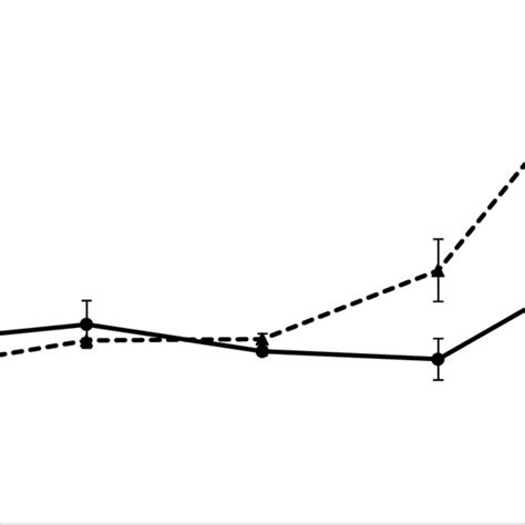 Growth Of L Plantarum Strain GCC 19M1 In The Presence Of Simulated