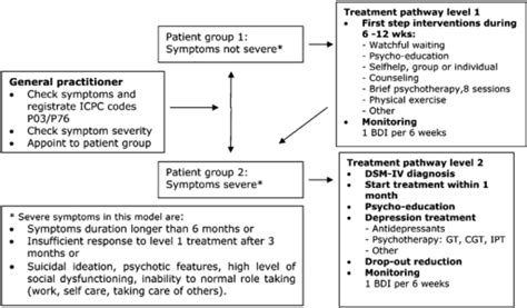 Stepped Care Depression Model Download Scientific Diagram