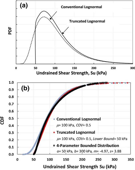 A Conventional And Truncated Lognormal Probability Distributions For