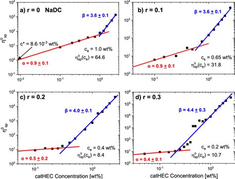 Zero Shear Specific Viscosity Sp As A Function Of Cathec