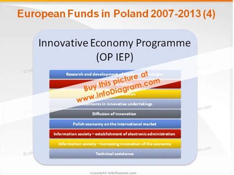 EU Funds in Poland