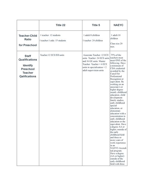 Comparison Chart - Title 22 Title 5 NAEYC Teacher-Child Ratio for