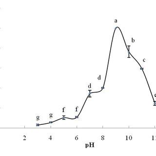 Effect Of PH On The Activity Of GST From Agonoscena Pistaciae Each