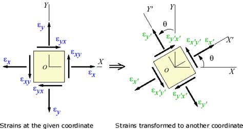 Calculator For Applying Plane Strain Coordinate Transforms