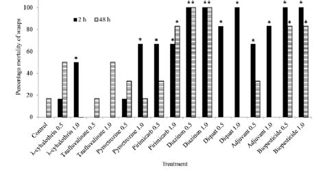 Average number of parasitoid larvae emerged from parasitised CRW 5 days... | Download Scientific ...