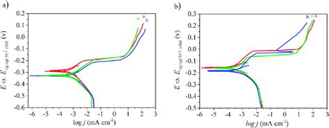 Polarization Curves Of A As Deposited And B Annealed Nip Electroless