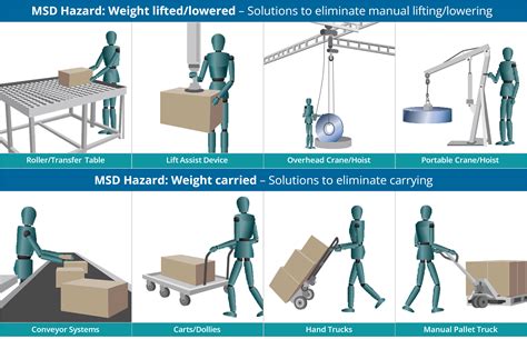 Manual Materials Handling Mmh Solutions To Control Msd Hazards In