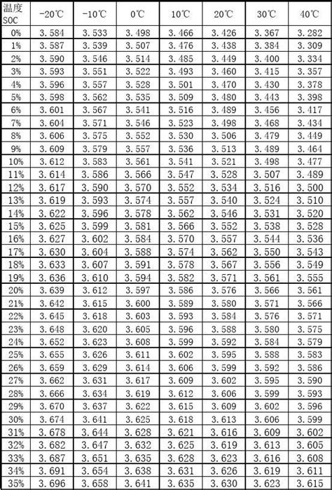 三元锂电池电量SOC对应电压表_文档之家