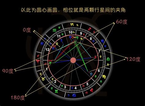 《從零開始學占星》概論：如何製作和看懂一張星盤，以及常見誤區 每日頭條